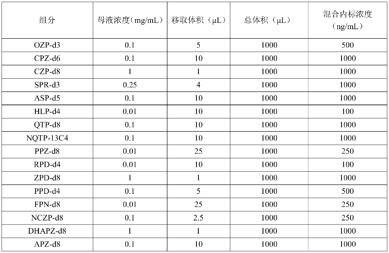 Kit for simultaneously detecting multiple antipsychotic drugs in serum