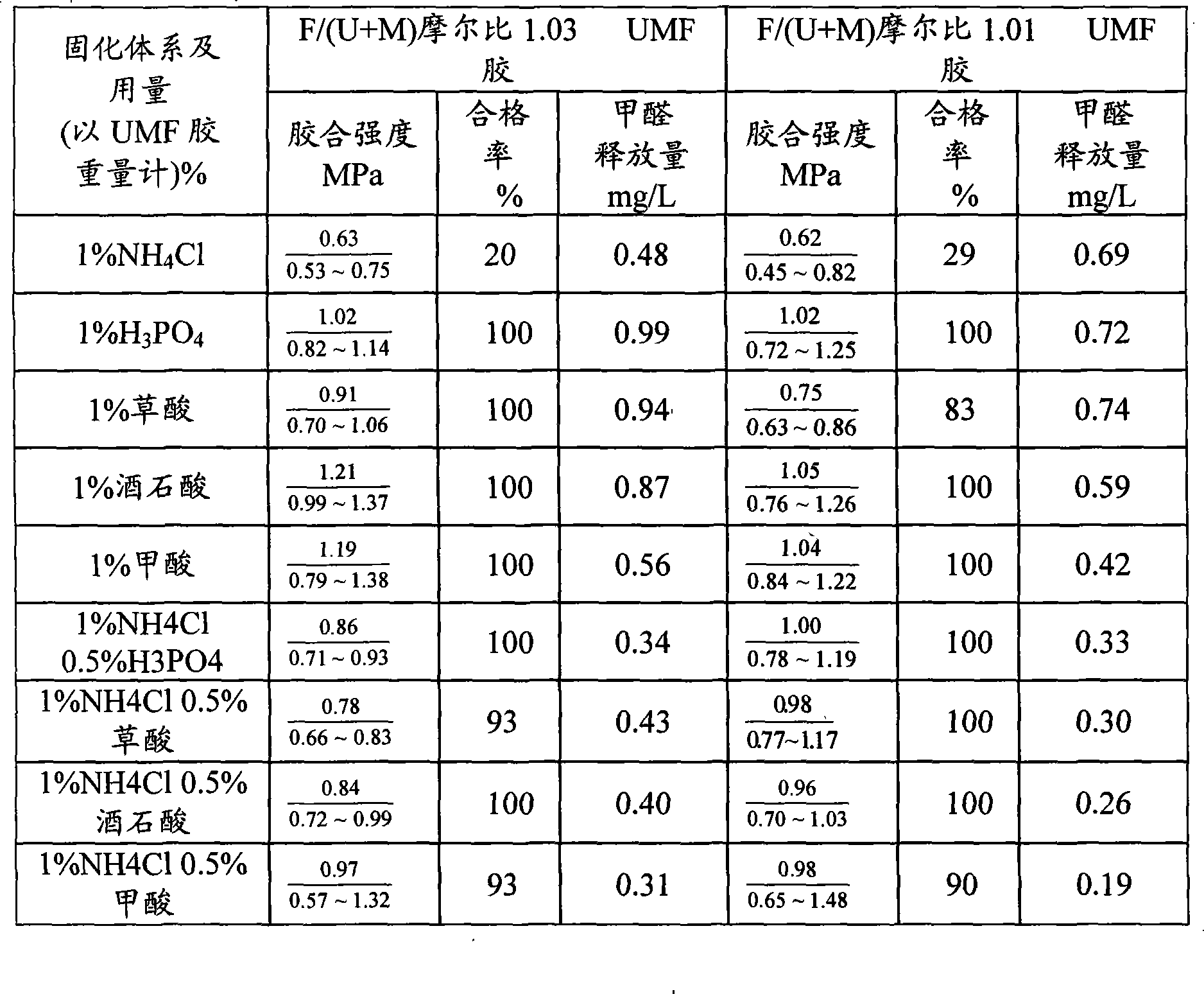 Method for manufacturing E0 level wood veneer