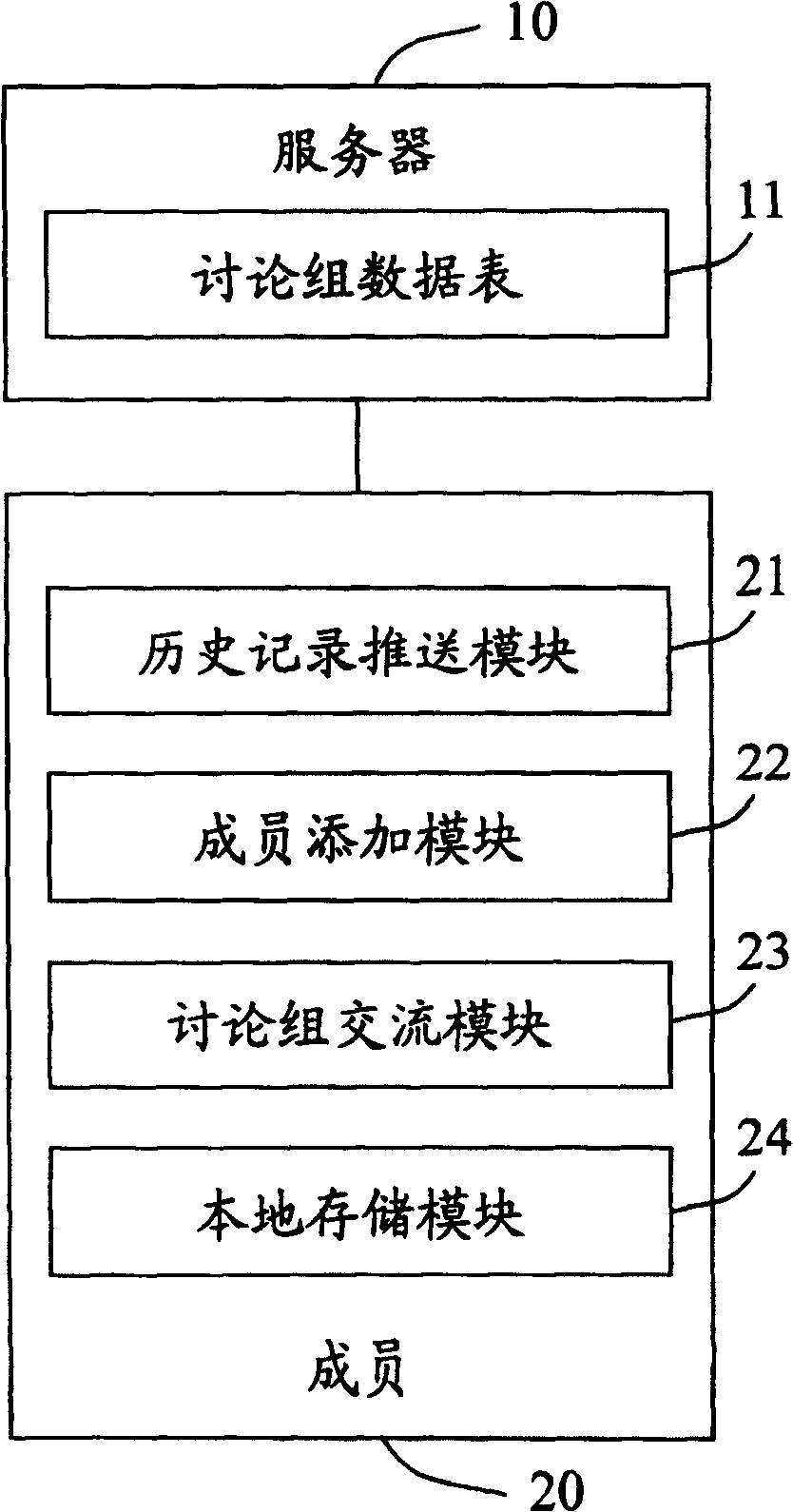 Method and system for pushing the history records to the specified members in the discussion group