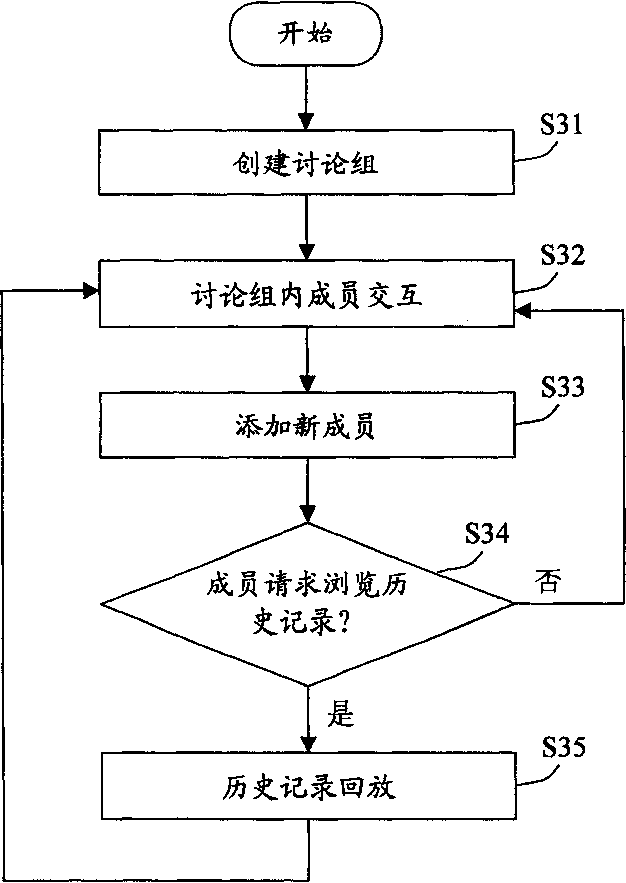 Method and system for pushing the history records to the specified members in the discussion group