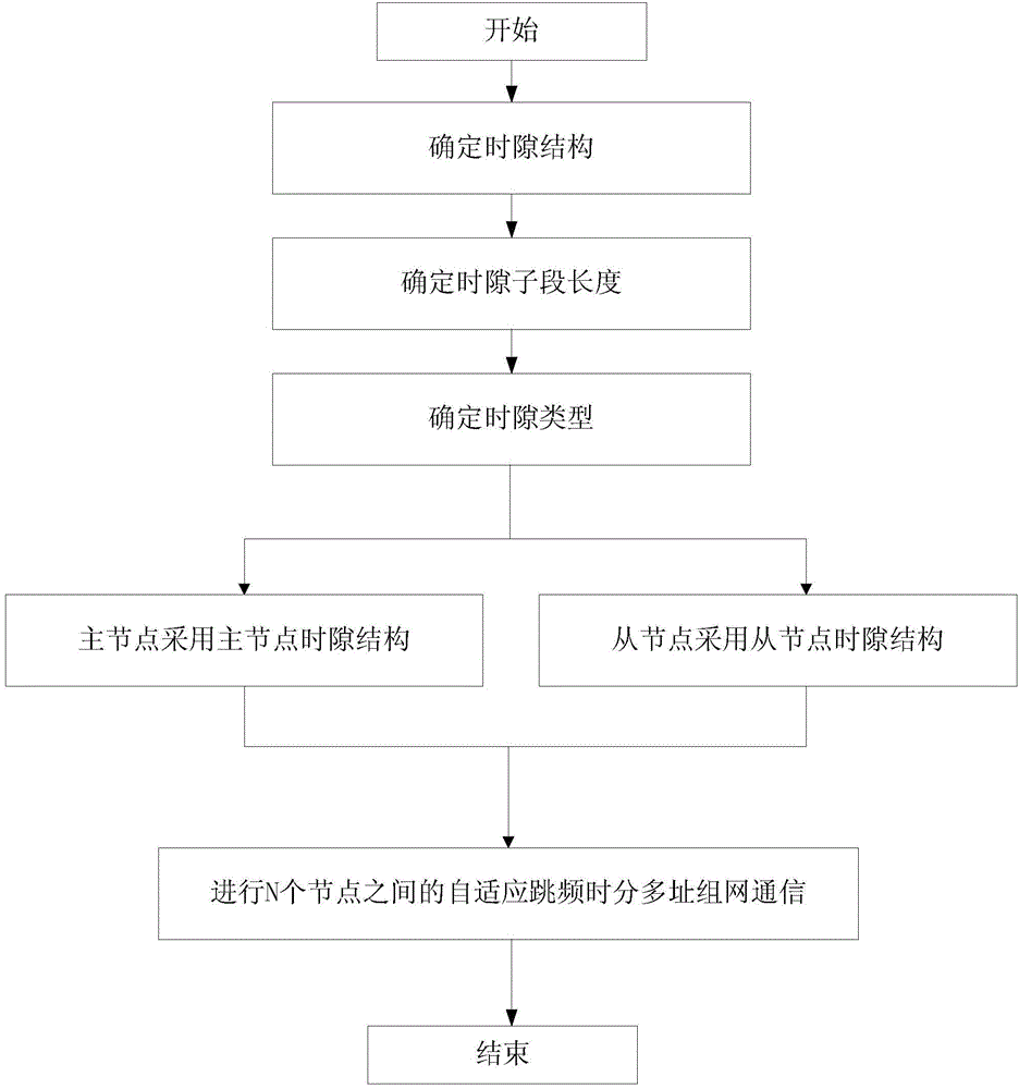 Time slot structure determination method for wireless networking communication