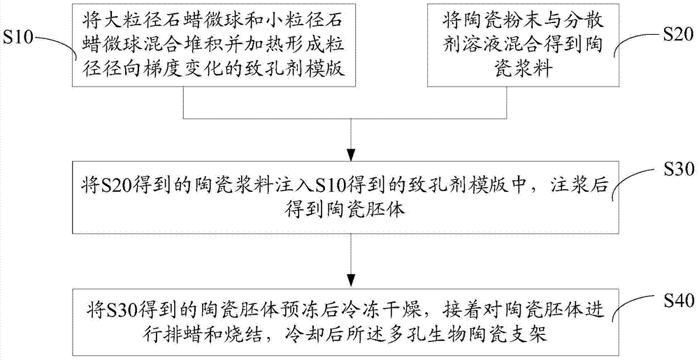 Porous biological ceramic scaffold and preparation method thereof