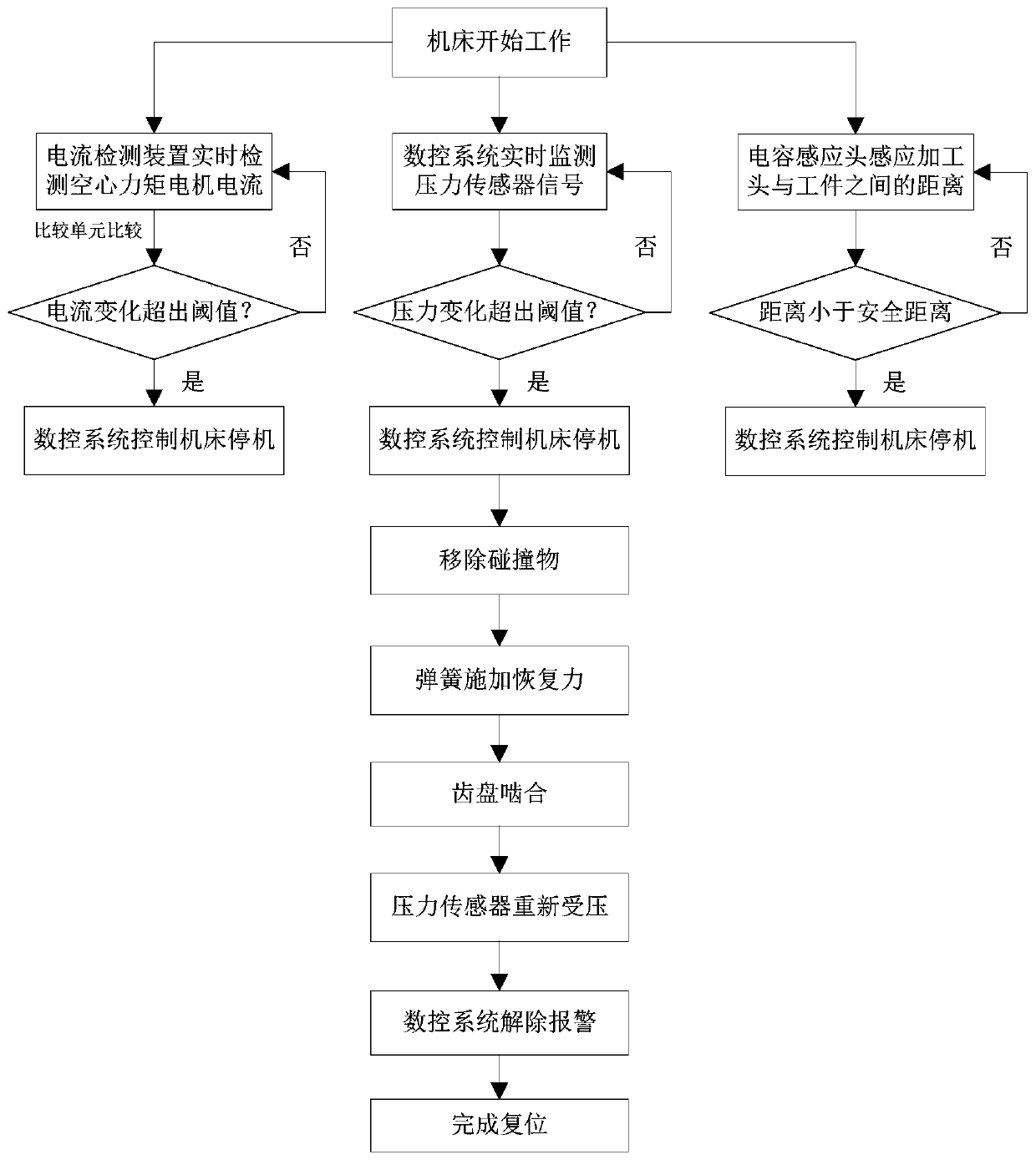 A multi-stage anti-collision system for a double-swing laser processing head