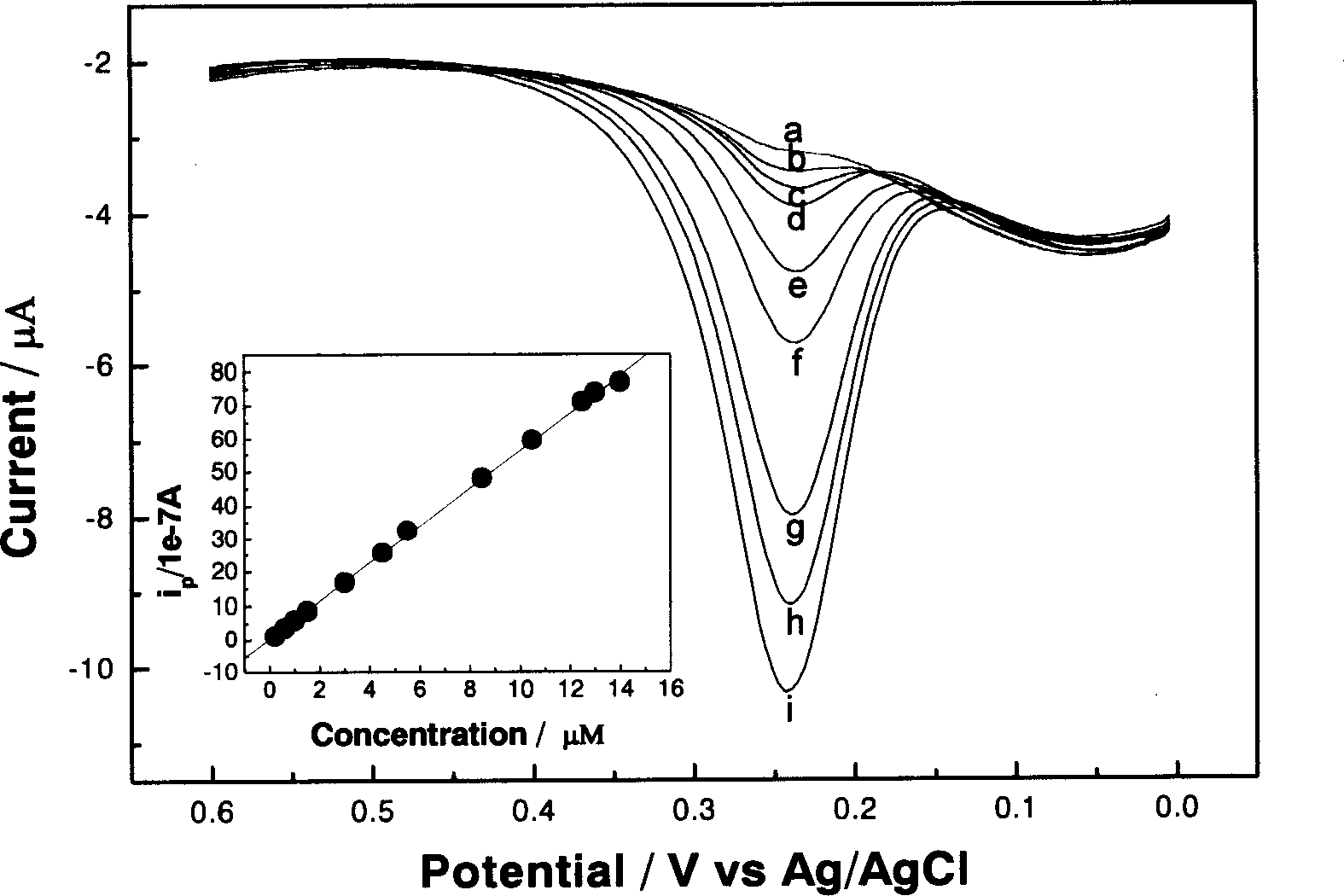 Process for preparing O-carboxymethyl chitosan covalent binding chemical modification electrode