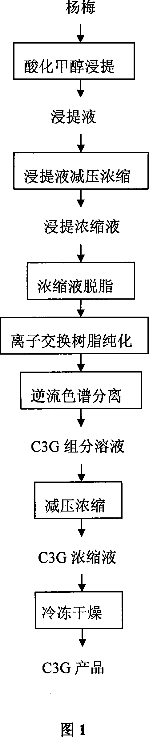 Method for separating preparation of corn-flower pigment-3-amylaceum glycosides from red bayberry