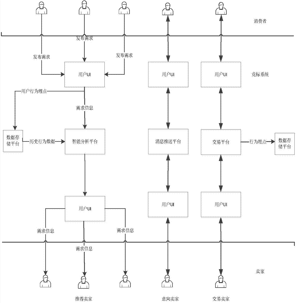 On-line trading method based on merchant competitive bidding