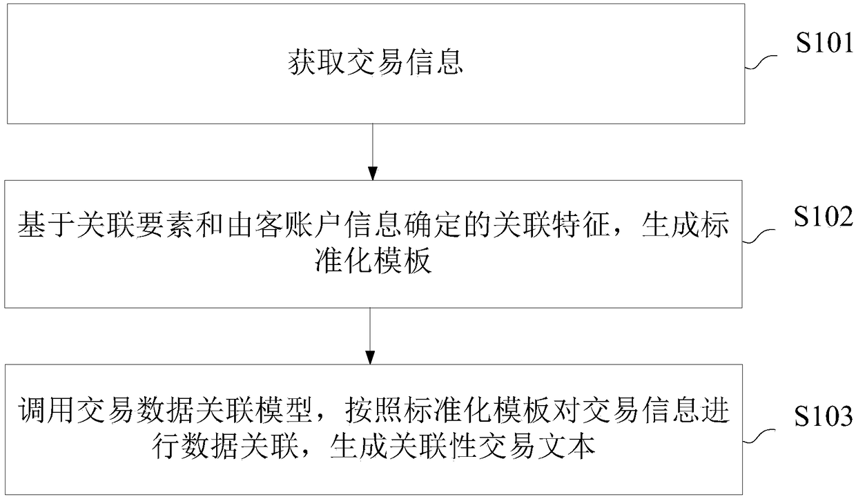 A method and apparatus for associating transaction data