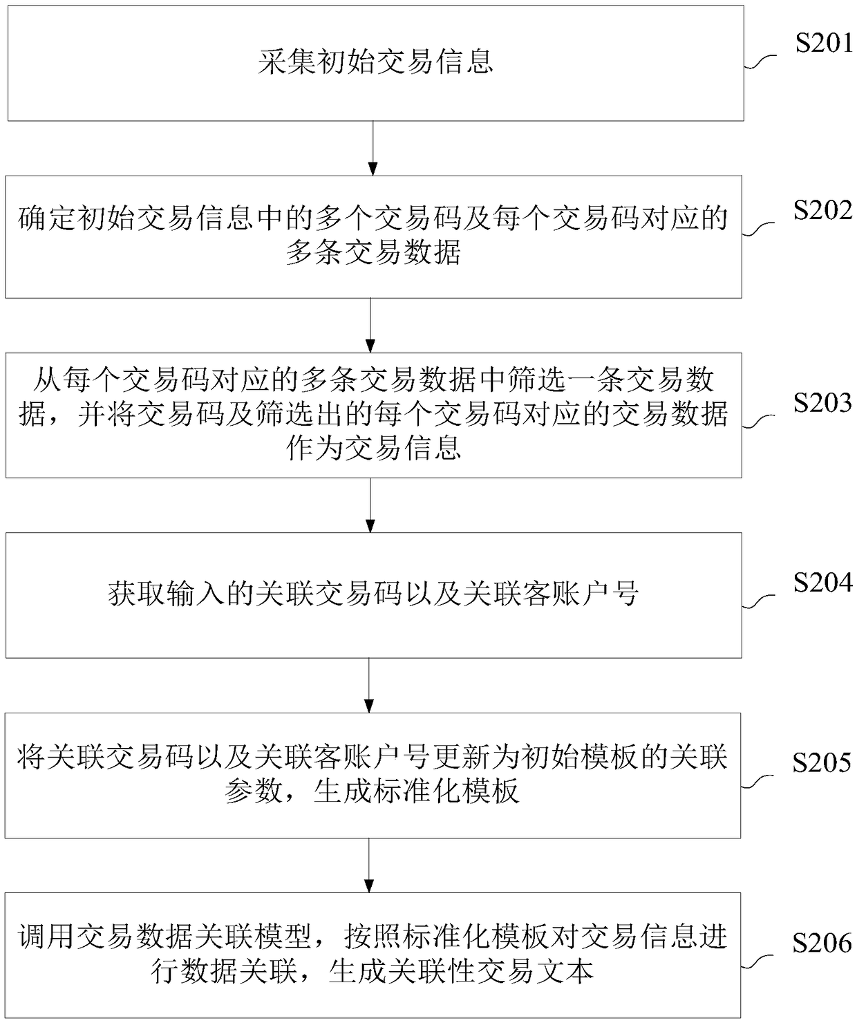 A method and apparatus for associating transaction data