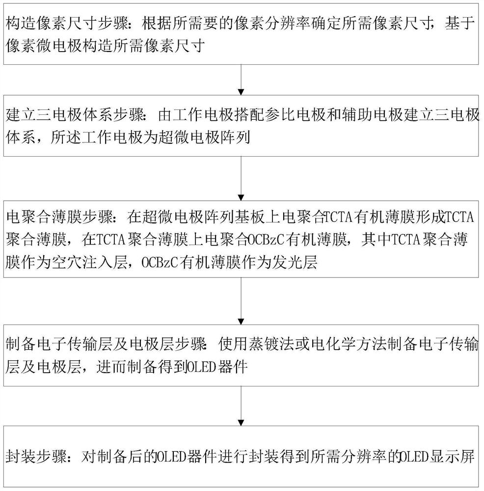 Preparation method of OLED display screen