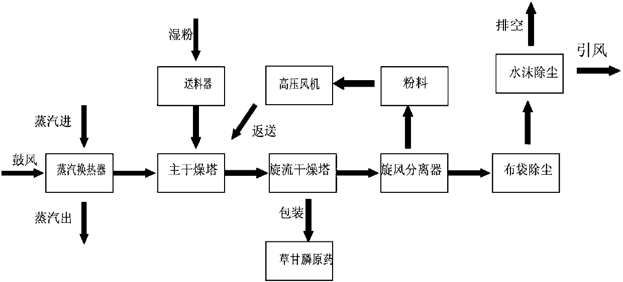 Recovery method for sending glyphosate original chemical back automatically