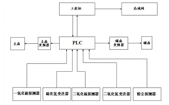 Mine air quality composite index and ventilation energy-saving linkage system