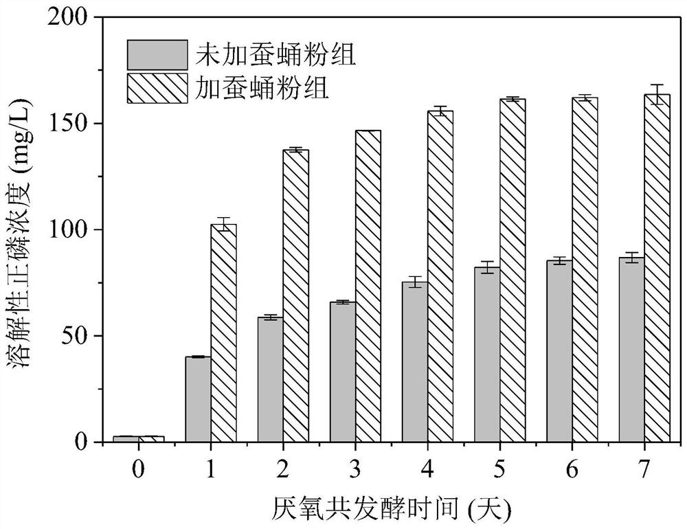 Method for recovering phosphorus from sludge rich in chemical phosphorus precipitates by using high-protein biomass waste