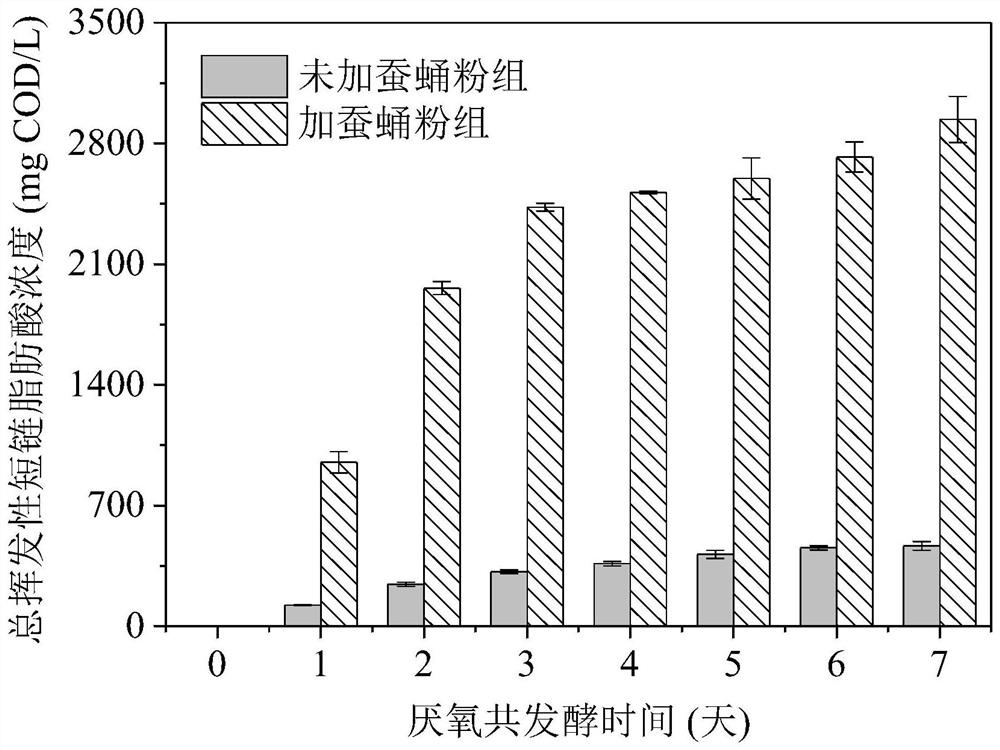 Method for recovering phosphorus from sludge rich in chemical phosphorus precipitates by using high-protein biomass waste