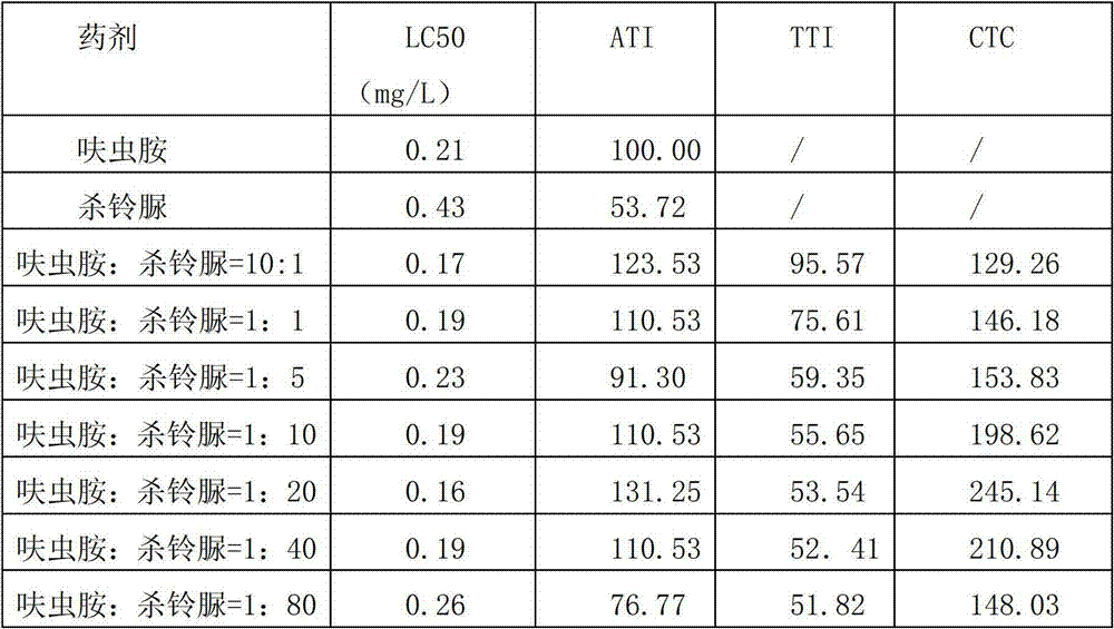 Dinotefuran-containing insecticidal composition and its application