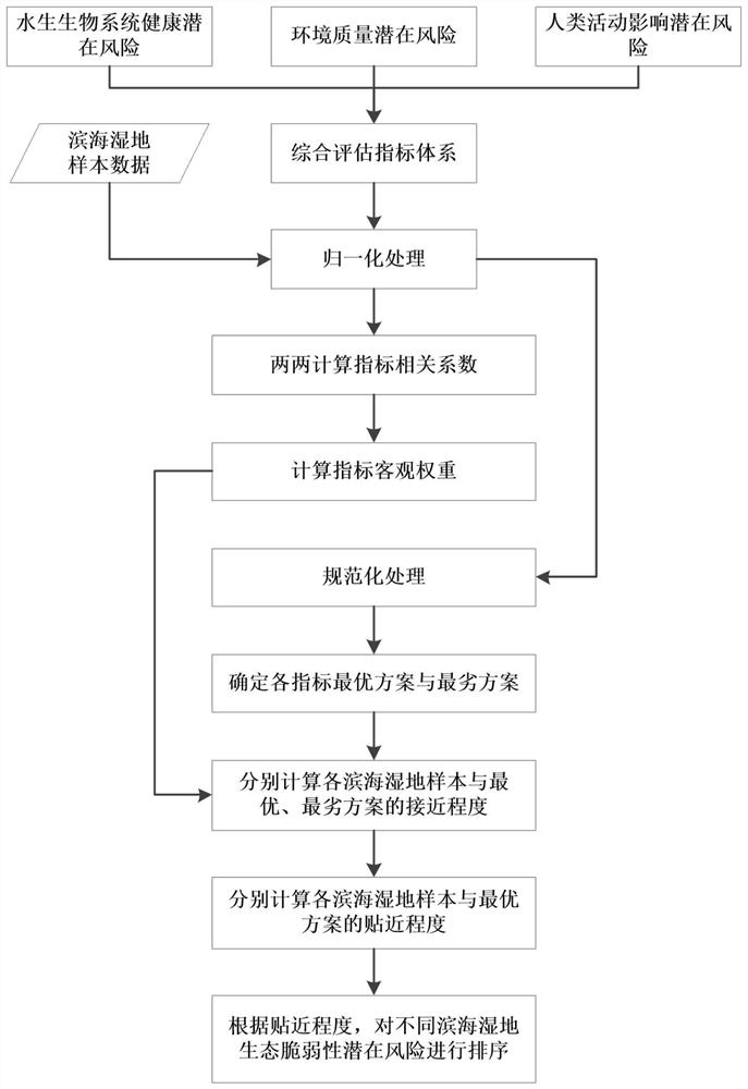 Coastal wetland ecological vulnerability potential risk comprehensive evaluation method