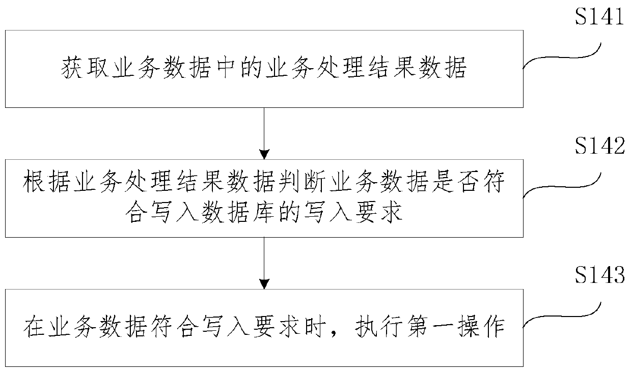 Data processing method and device