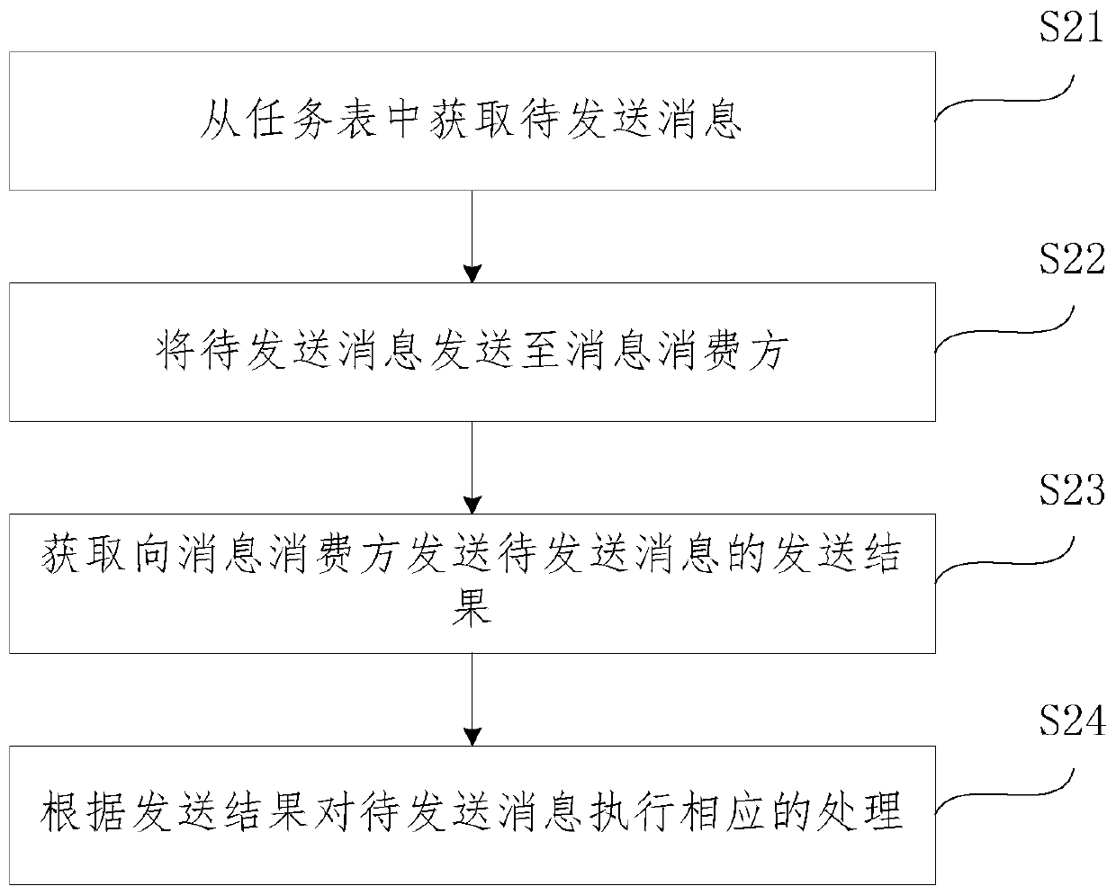 Data processing method and device