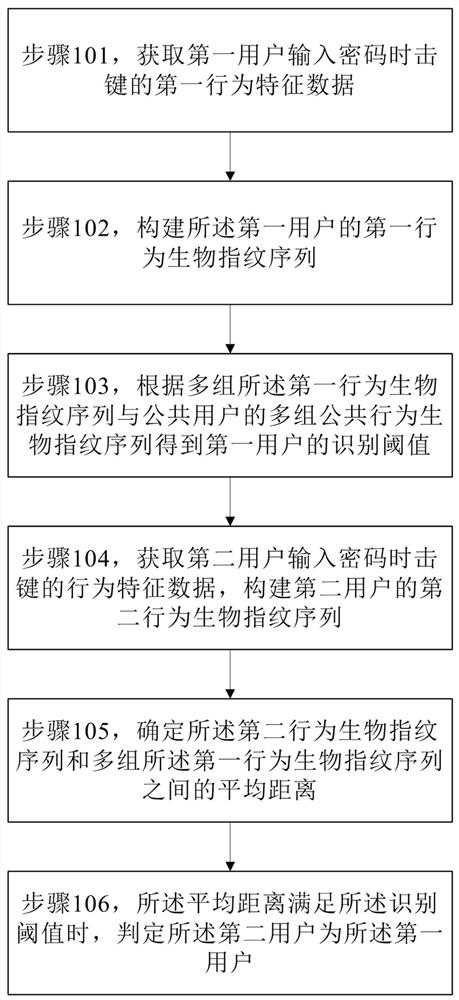 A user identification method, device, equipment and storage medium