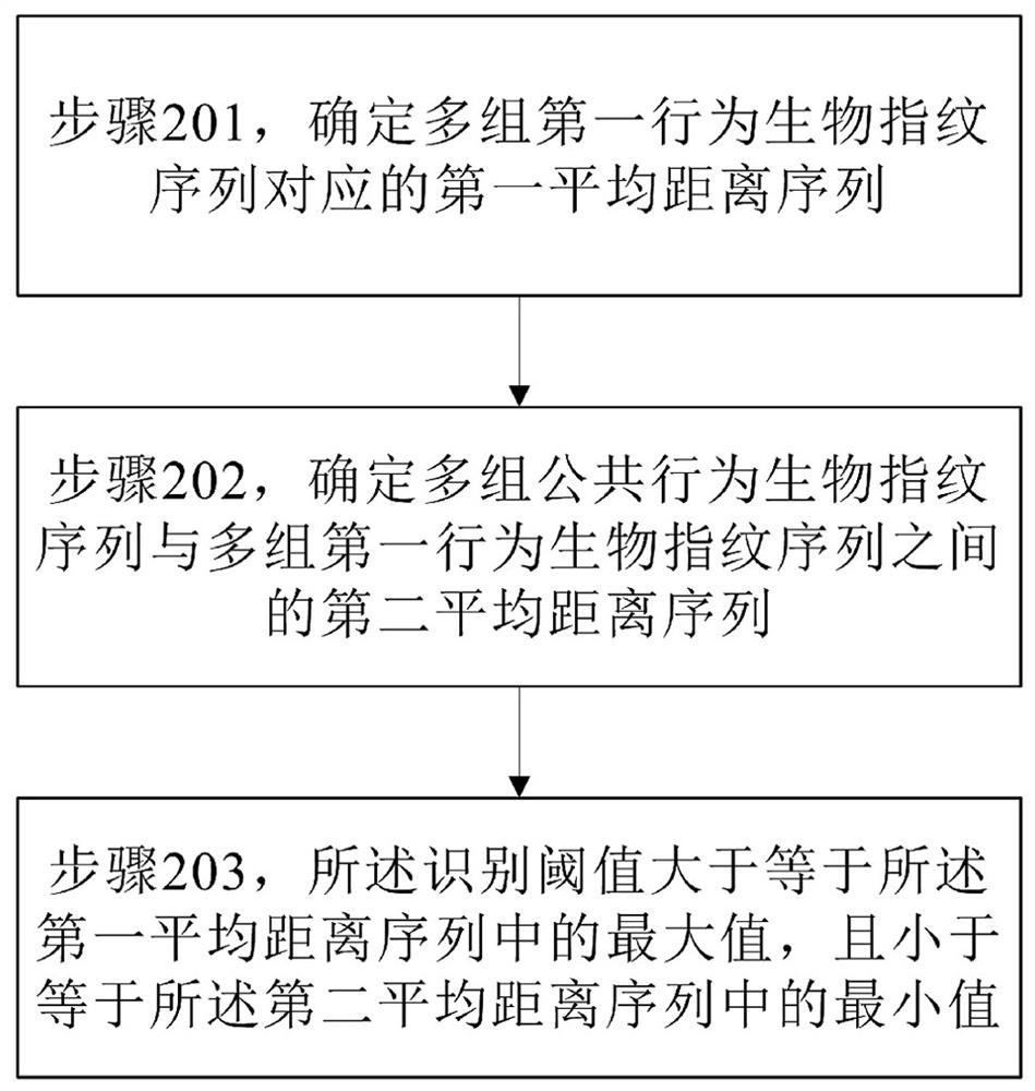 A user identification method, device, equipment and storage medium