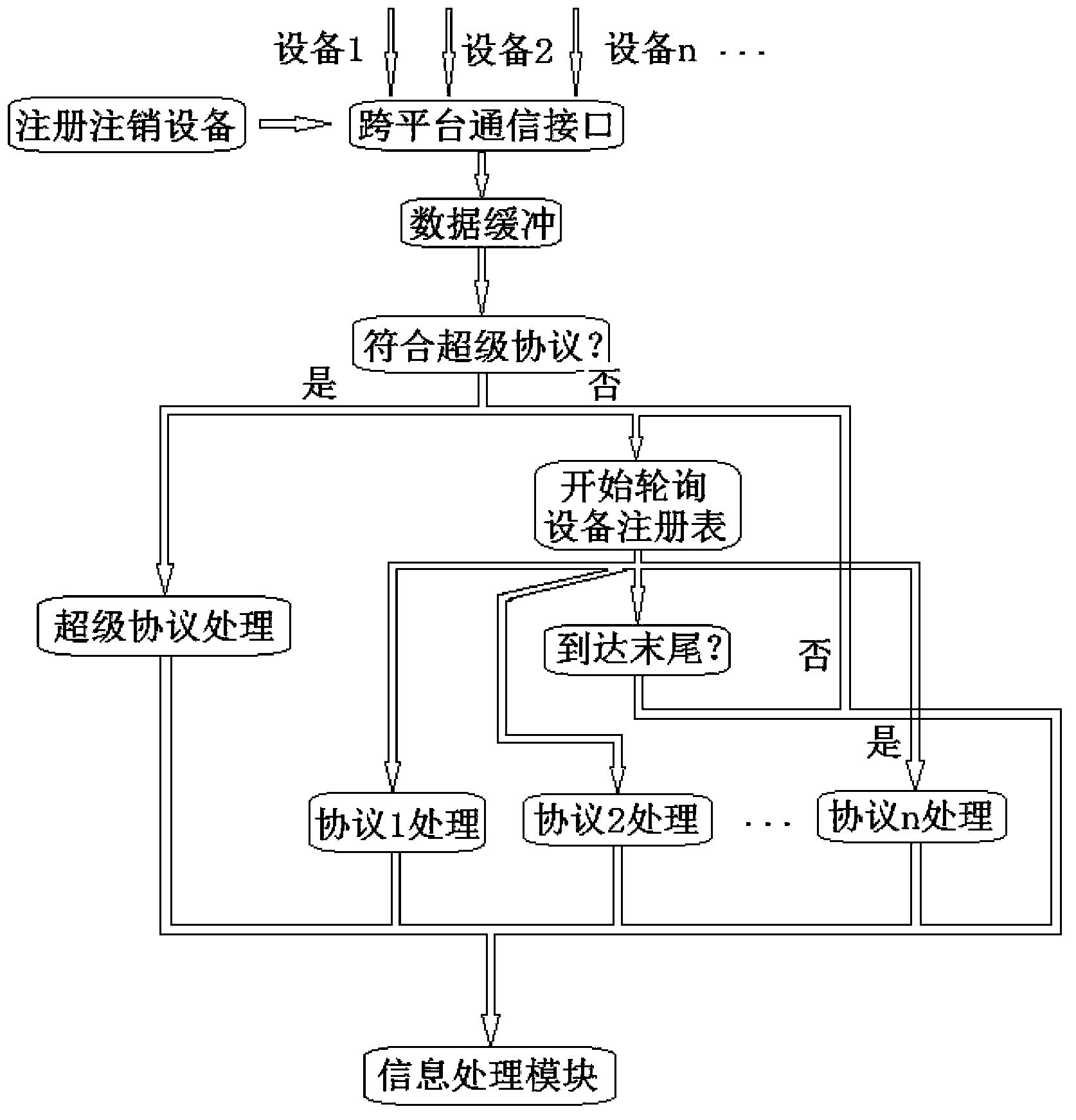 Cross-platform vehicle communication method and system