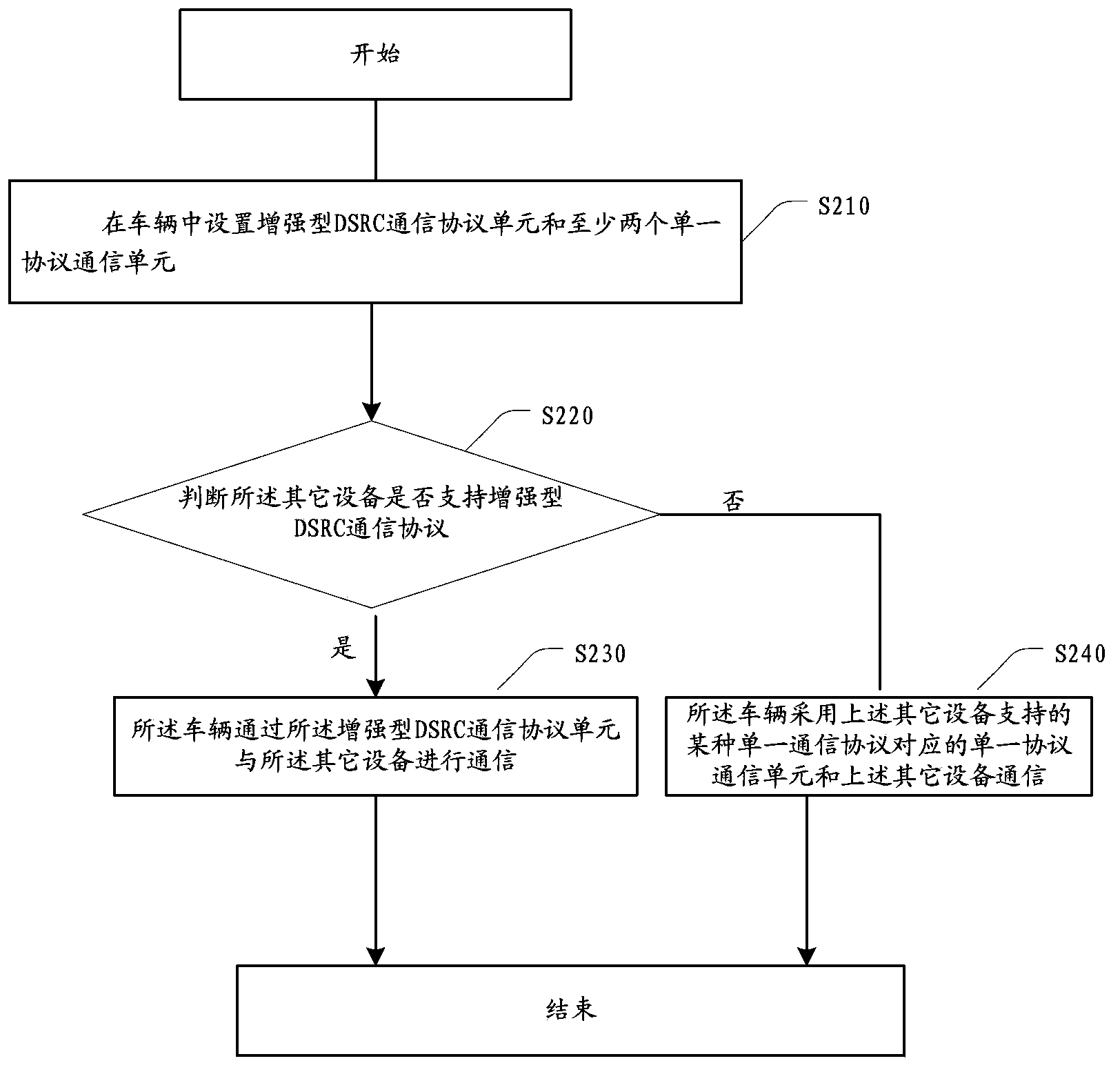 Cross-platform vehicle communication method and system