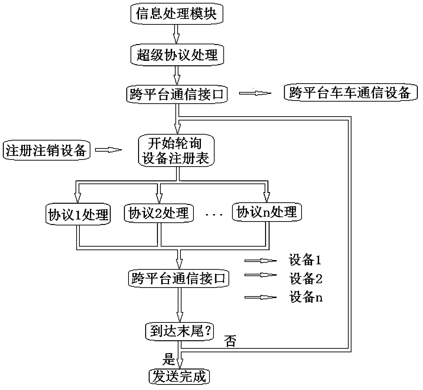 Cross-platform vehicle communication method and system