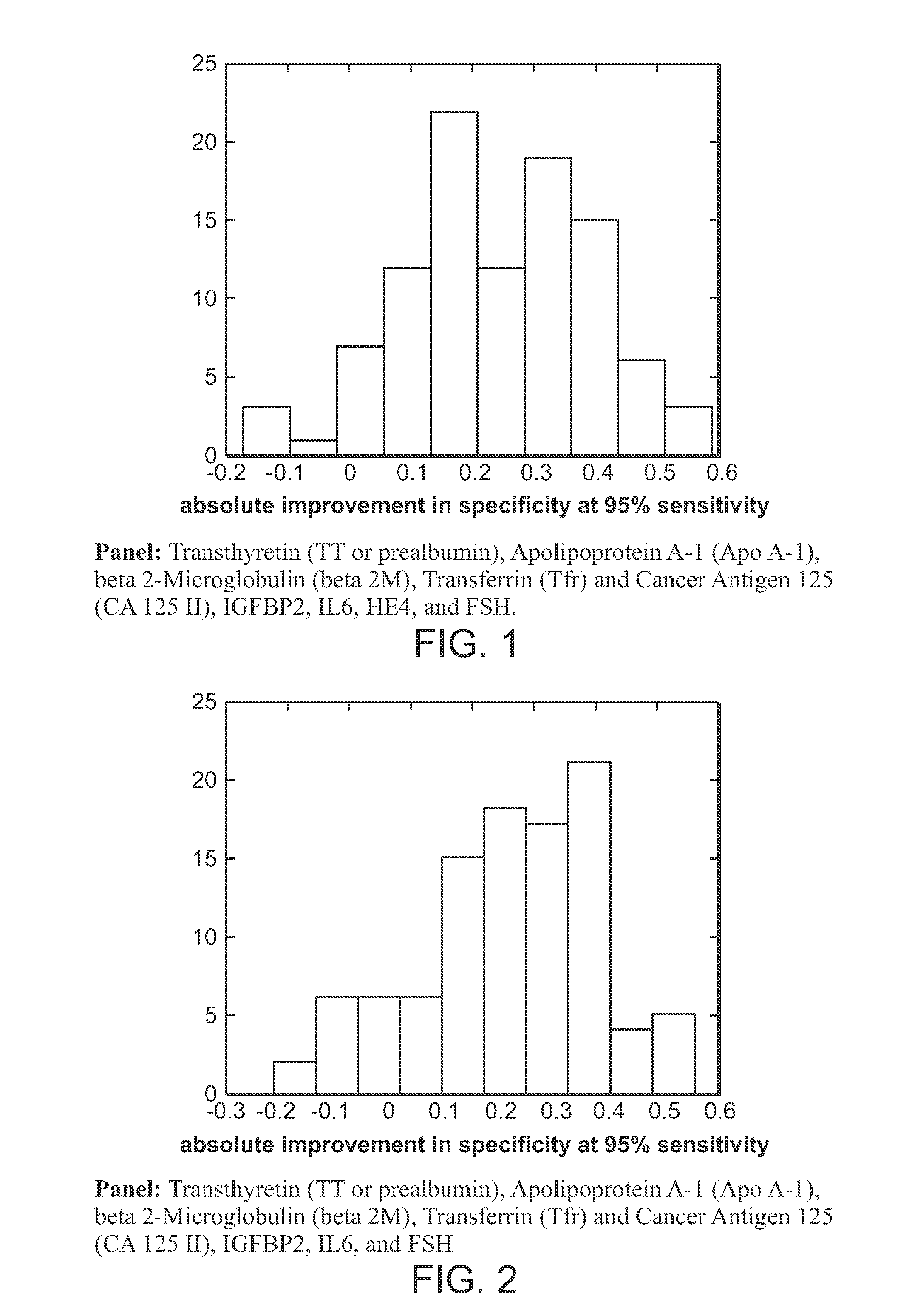 Compositions for ovarian cancer assessment having improved specificty