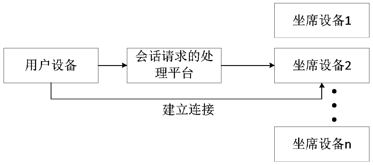 Session request processing method and device and storage medium