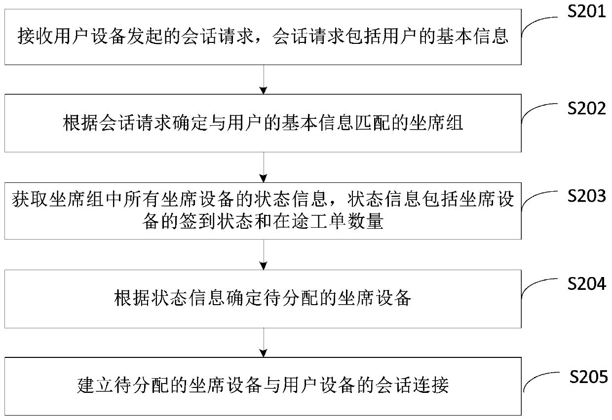 Session request processing method and device and storage medium