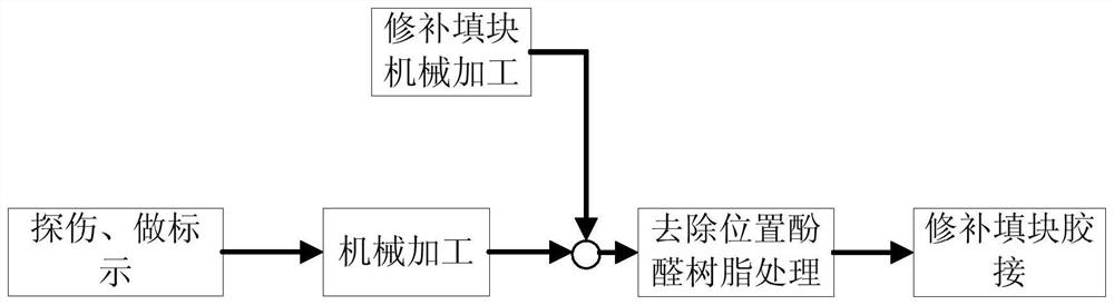 A defect repair method based on integrally formed heat-resistant materials for returnable spacecraft