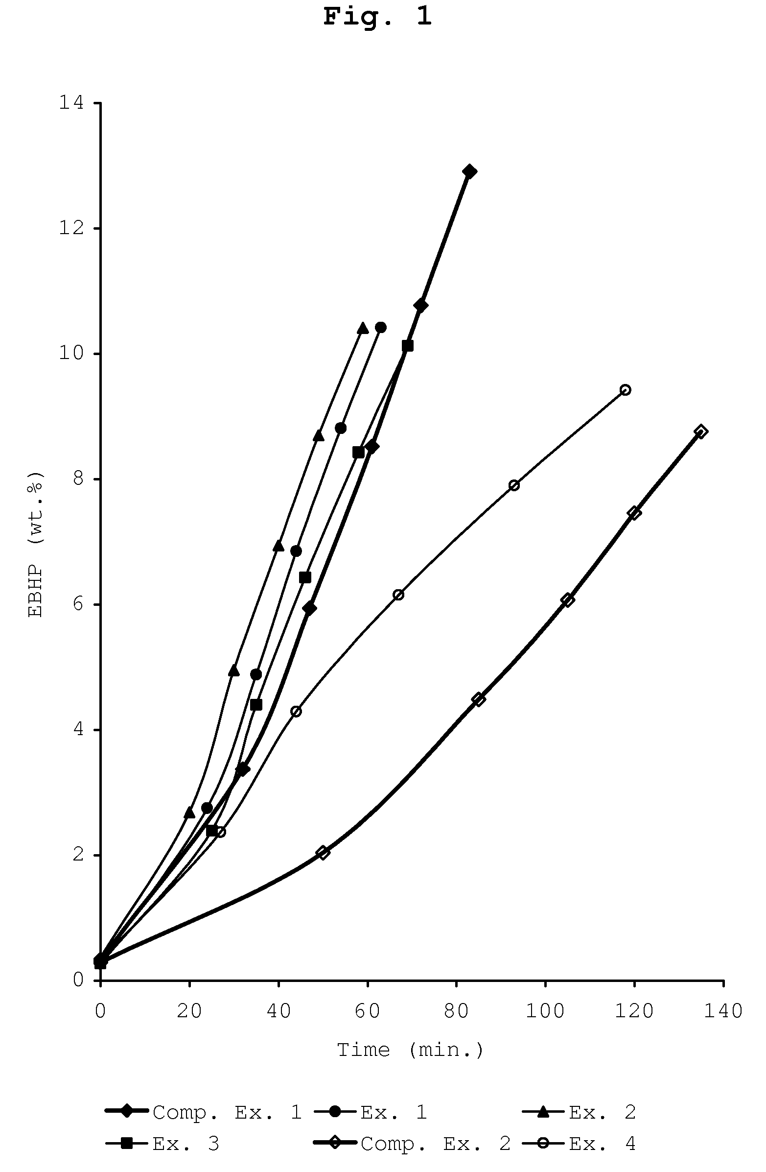 Process for the liquid phase oxidation of ethylbenzene into ethylbenzene hydroperoxide