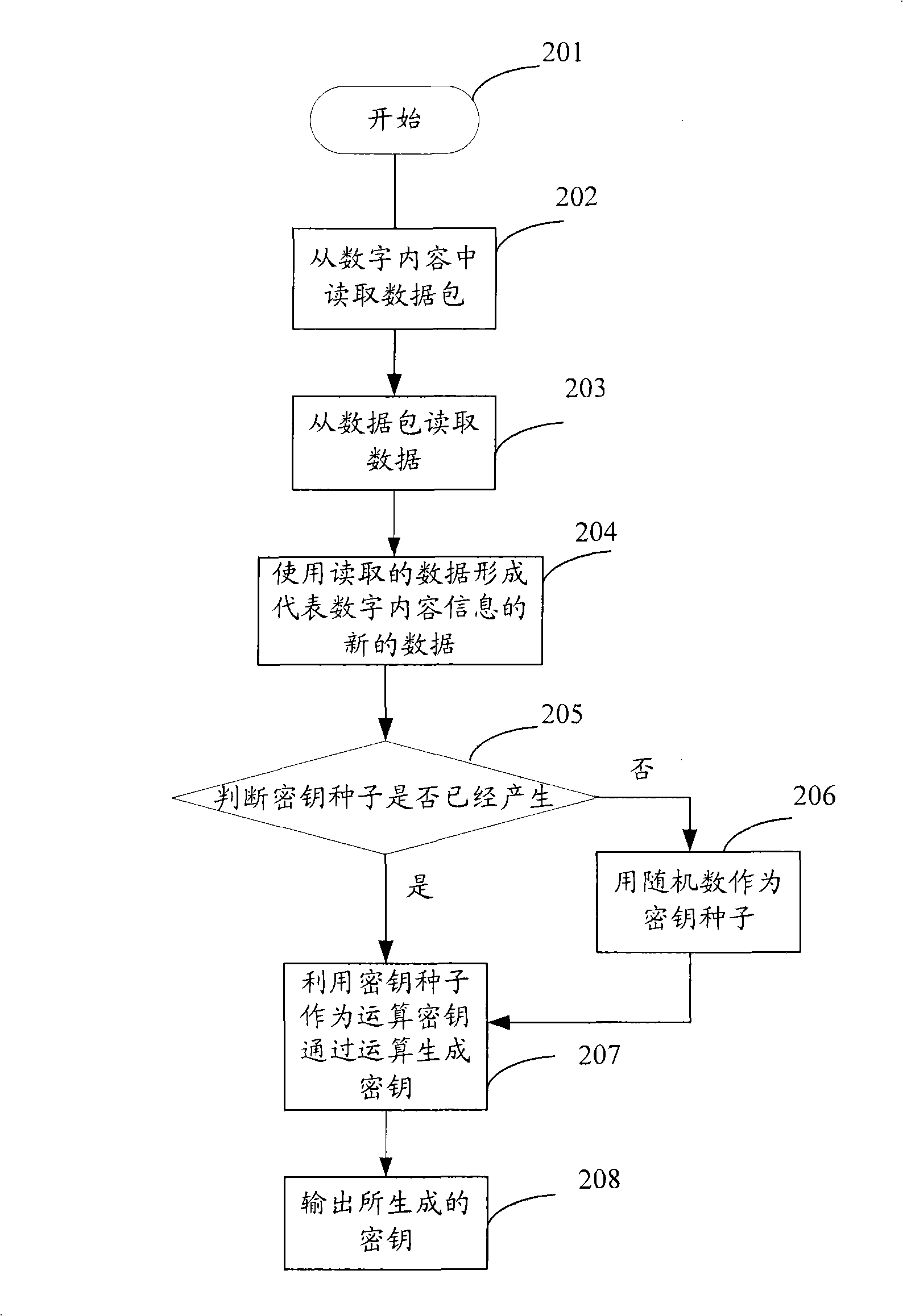 Cryptographic key generation device, method and data encryption method based on digital contents