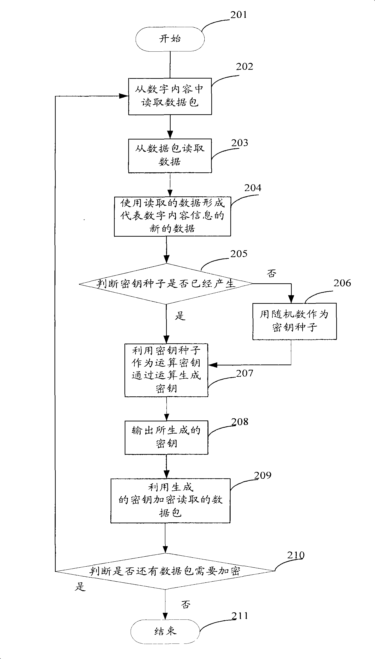 Cryptographic key generation device, method and data encryption method based on digital contents