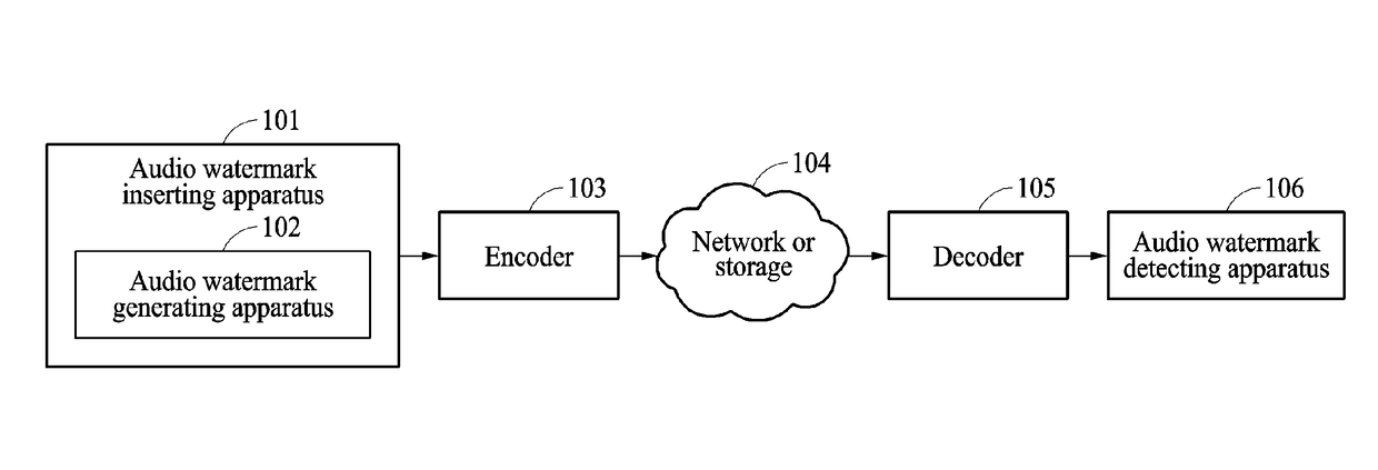 Method and apparatus for inserting watermark to audio signal and detecting watermark from audio signal