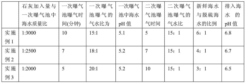 Recovery system and recovery technology of desulfuration seawater