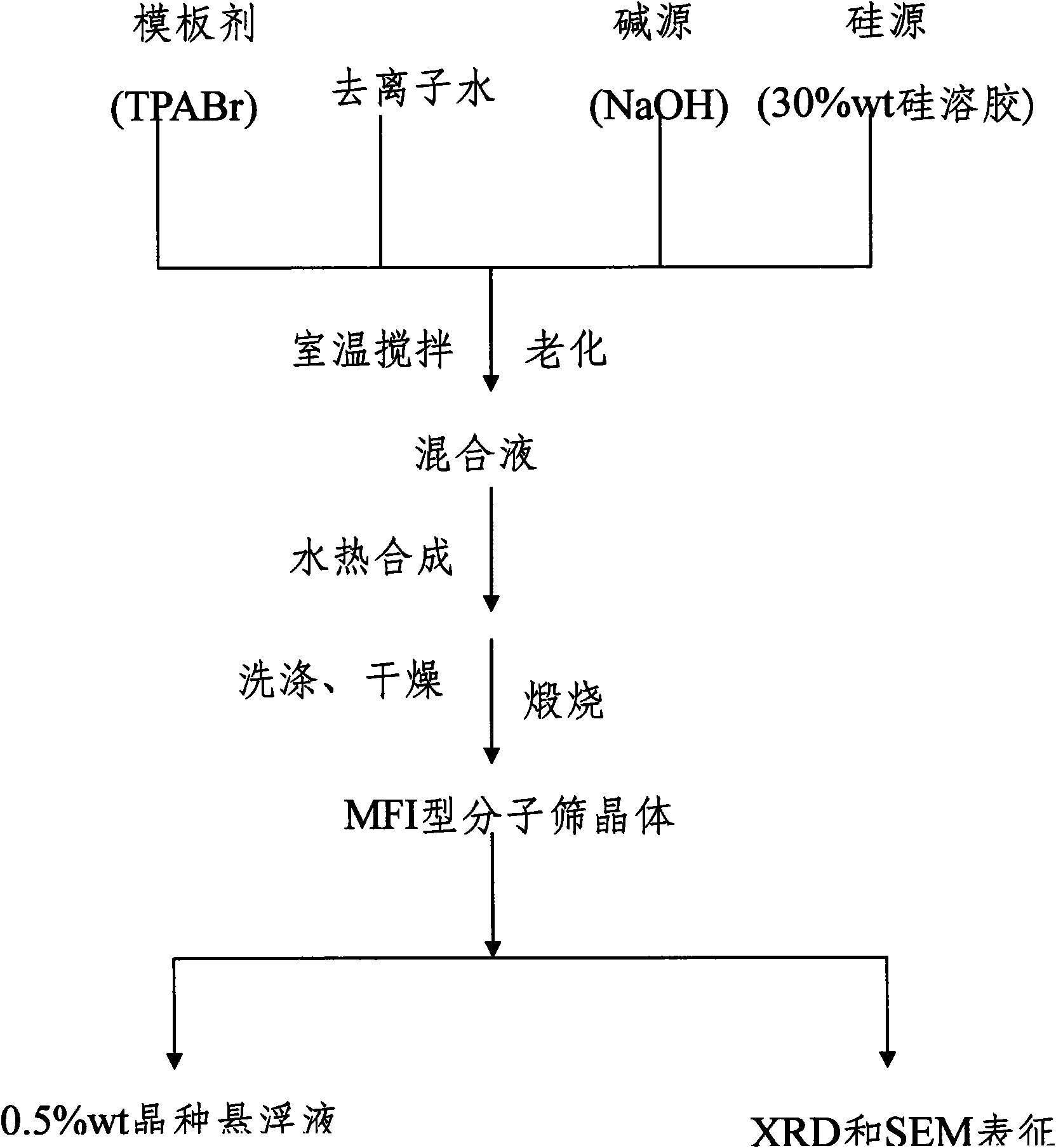 Method for preparing high-performance Silicalite-1 molecular sieve membrane by using TPABr as template agent