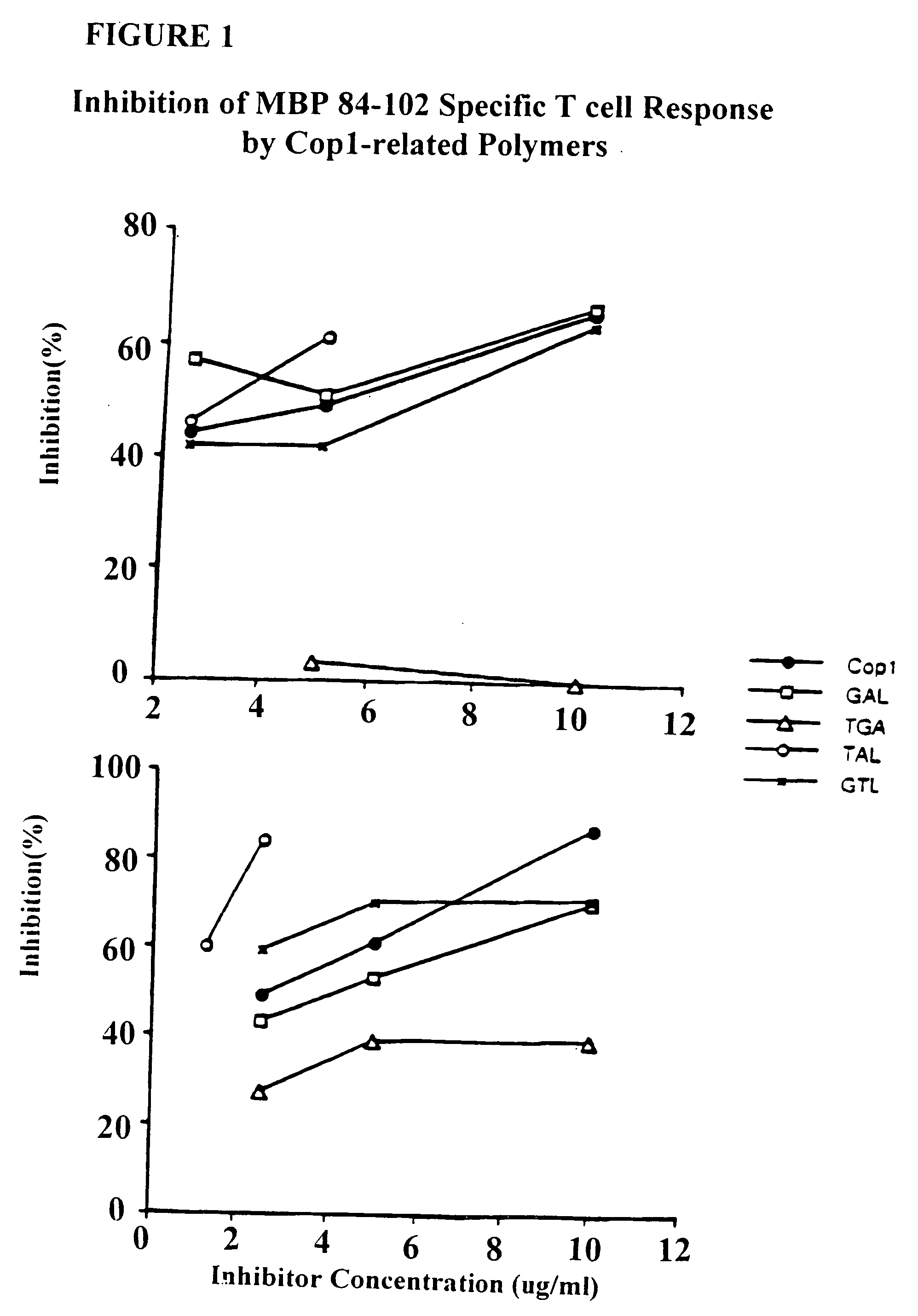 Treatment of autoimmune conditions with Copolymer 1 and related Copolymers