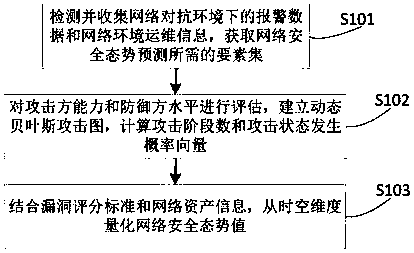 Attack-oriented network security situation prediction method, device and system