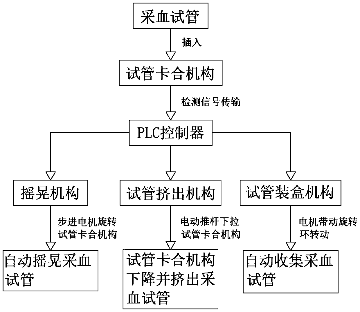 Automatic shaking and boxing all-in-one machine for blood sampling test tubes and operation method