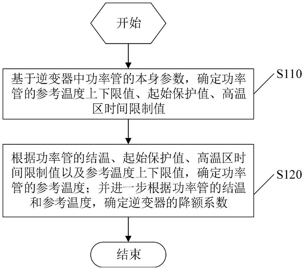 Inverter derating protection method and controller