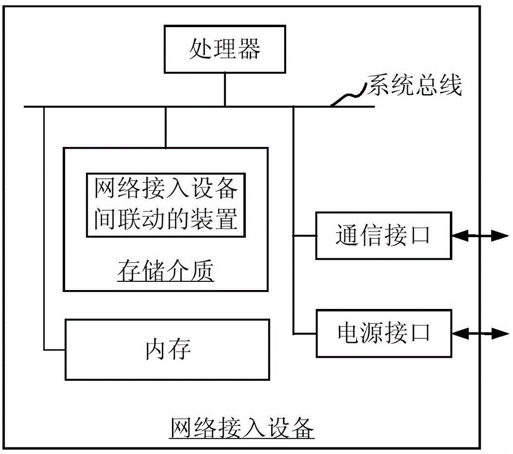 Method and device for linking network access equipment