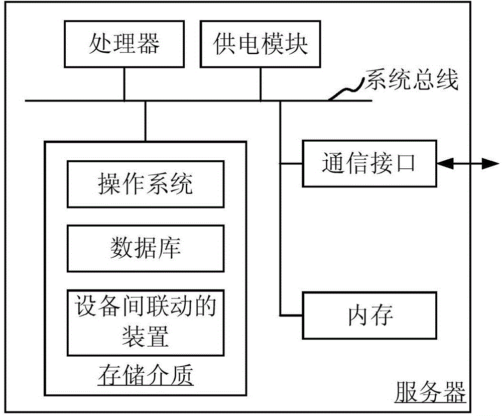 Method and device for linking network access equipment