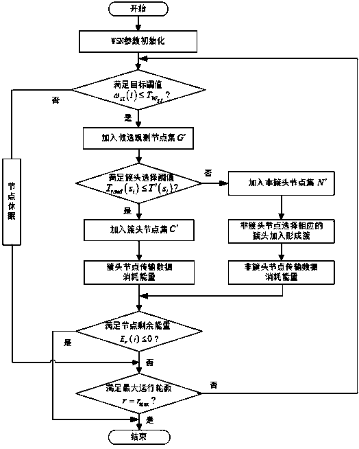 Cluster head selection algorithm of improved LEACH protocol based on target threshold constraint