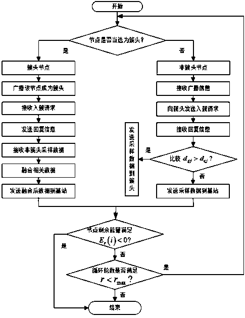 Cluster head selection algorithm of improved LEACH protocol based on target threshold constraint