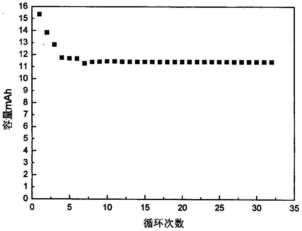 Preparation method of binder-free lithium ion battery negative electrode material