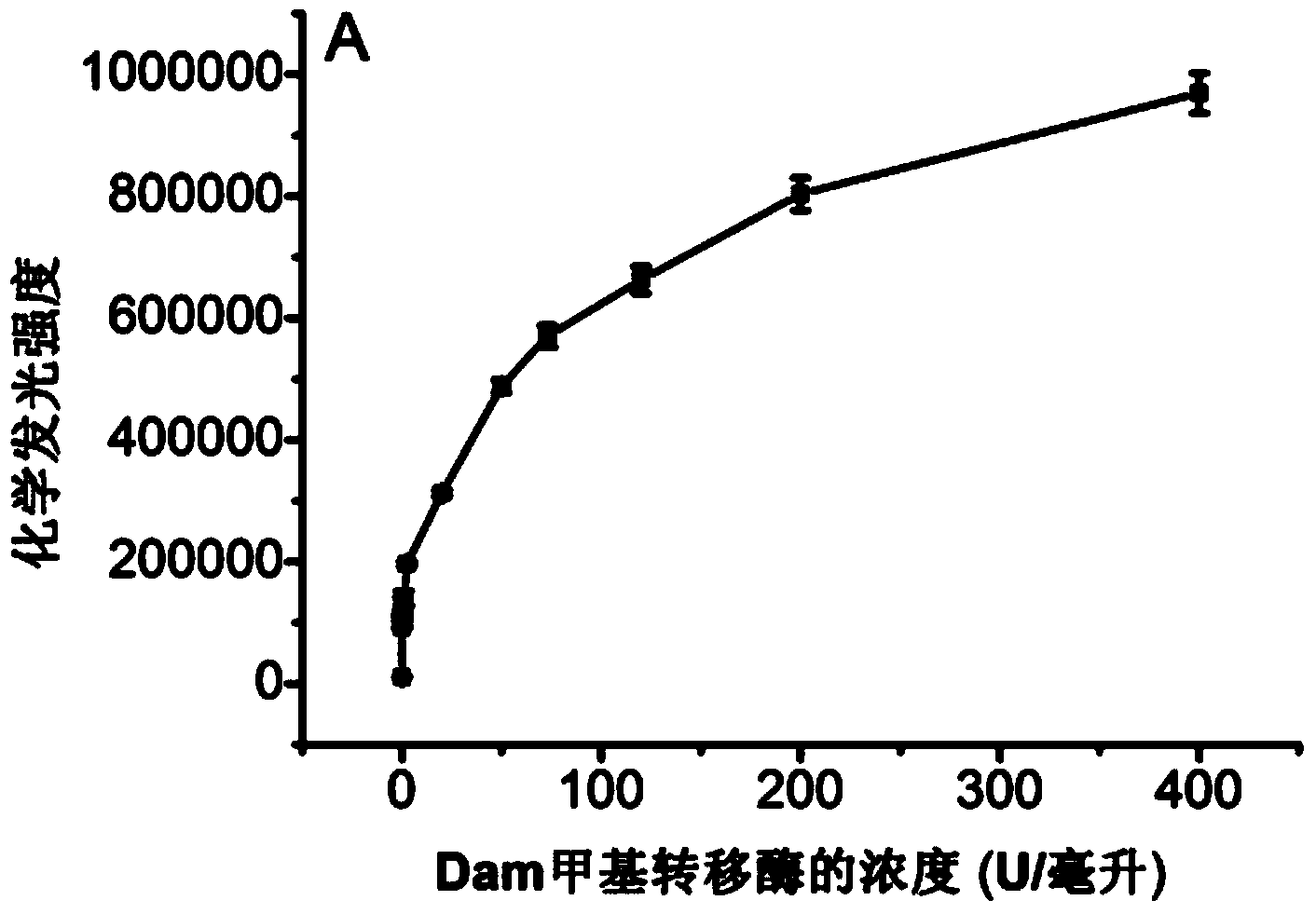 Chemiluminescence reaction-based methylase detection probe, detection kit and detection method