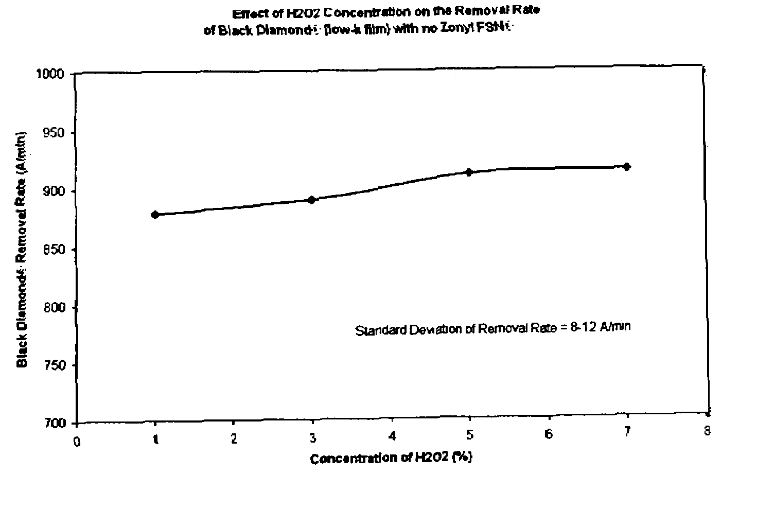 Method and slurry for tuning low-k versus copper removal rates during chemical mechanical polishing