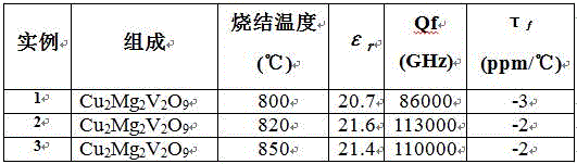 High-quality-factor temperature-stable type low-dielectric-constant microwave dielectric ceramic Cu2Mg2V2O9