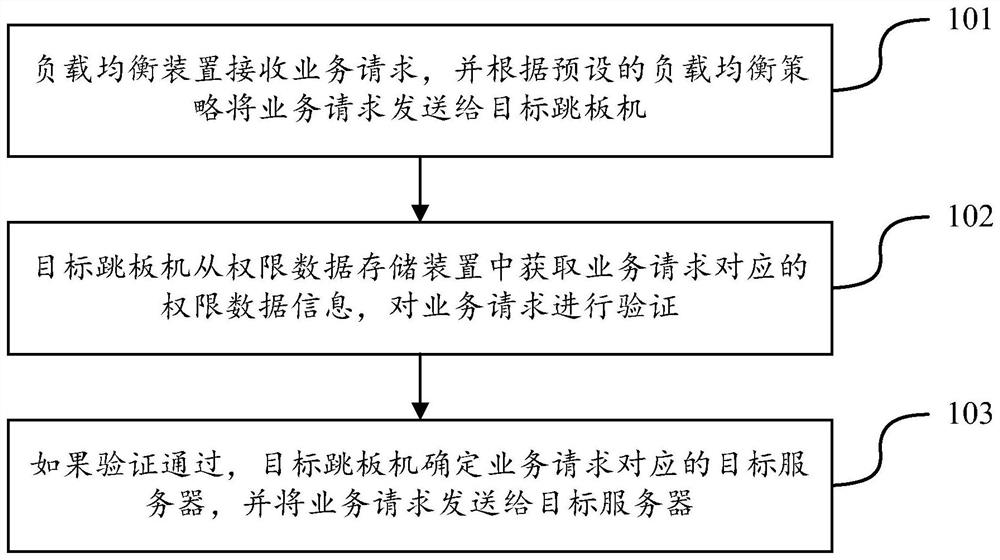 Data processing method of gangplank machine system and gangplank machine system