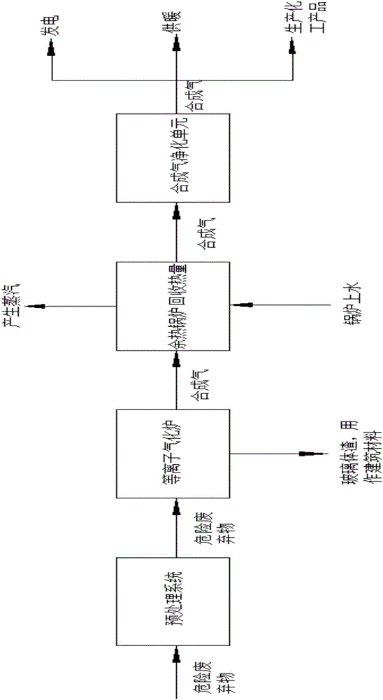 Plasma gasification furnace for treating hazardous waste and process